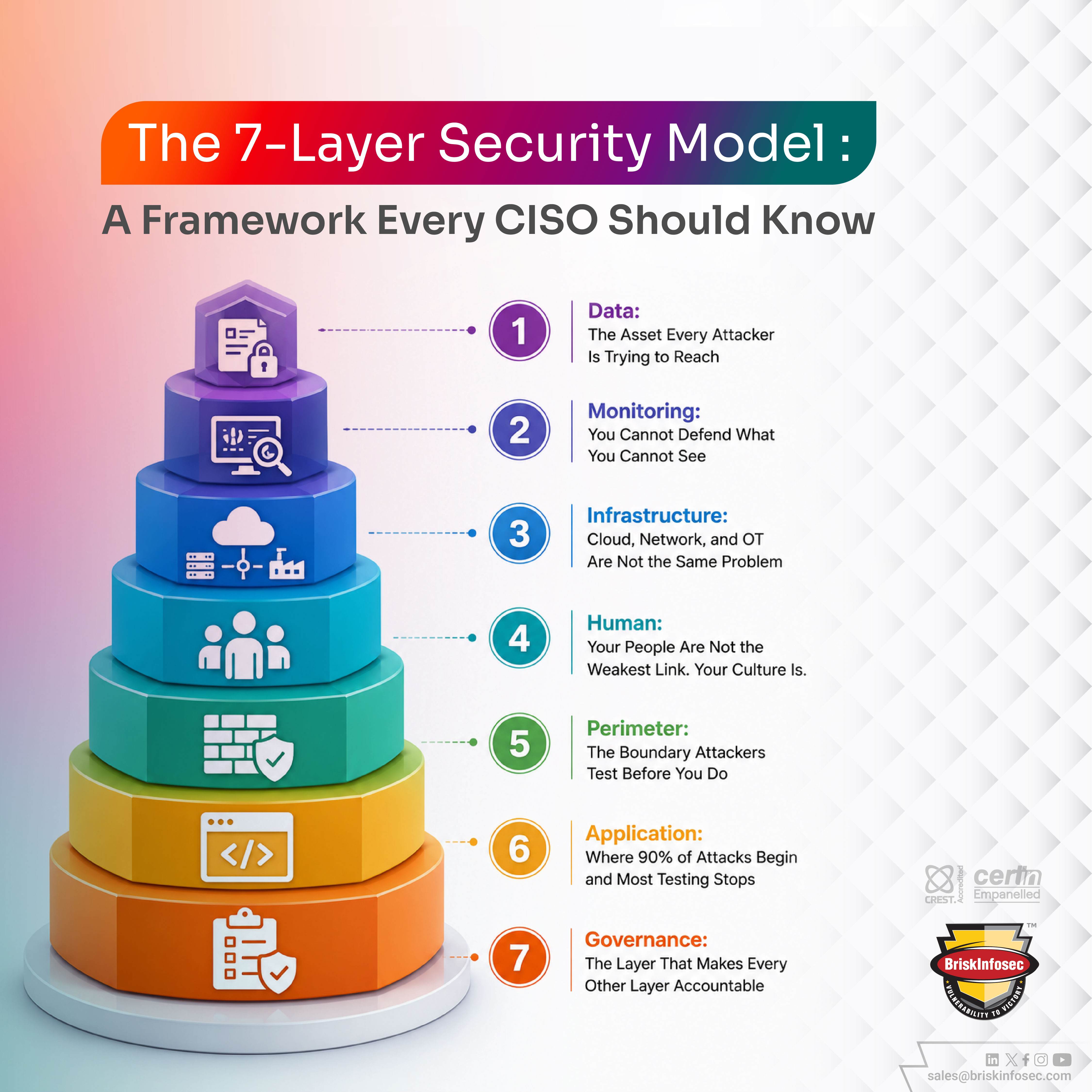 The 7-Layer Security Model